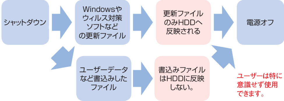 アップデートイメージの図