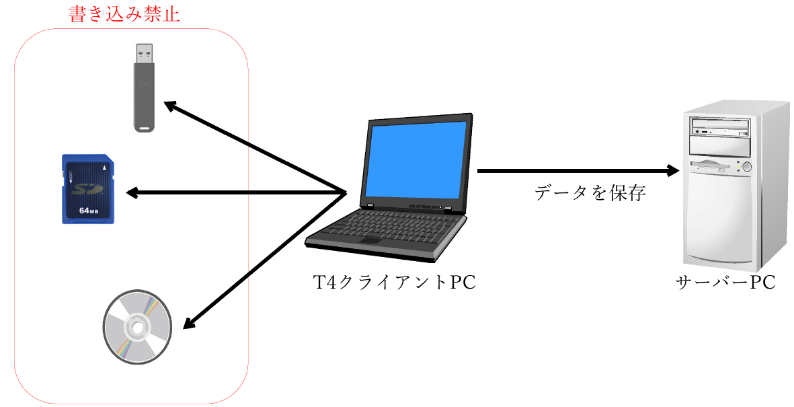 外部メディア制御イメージの図
