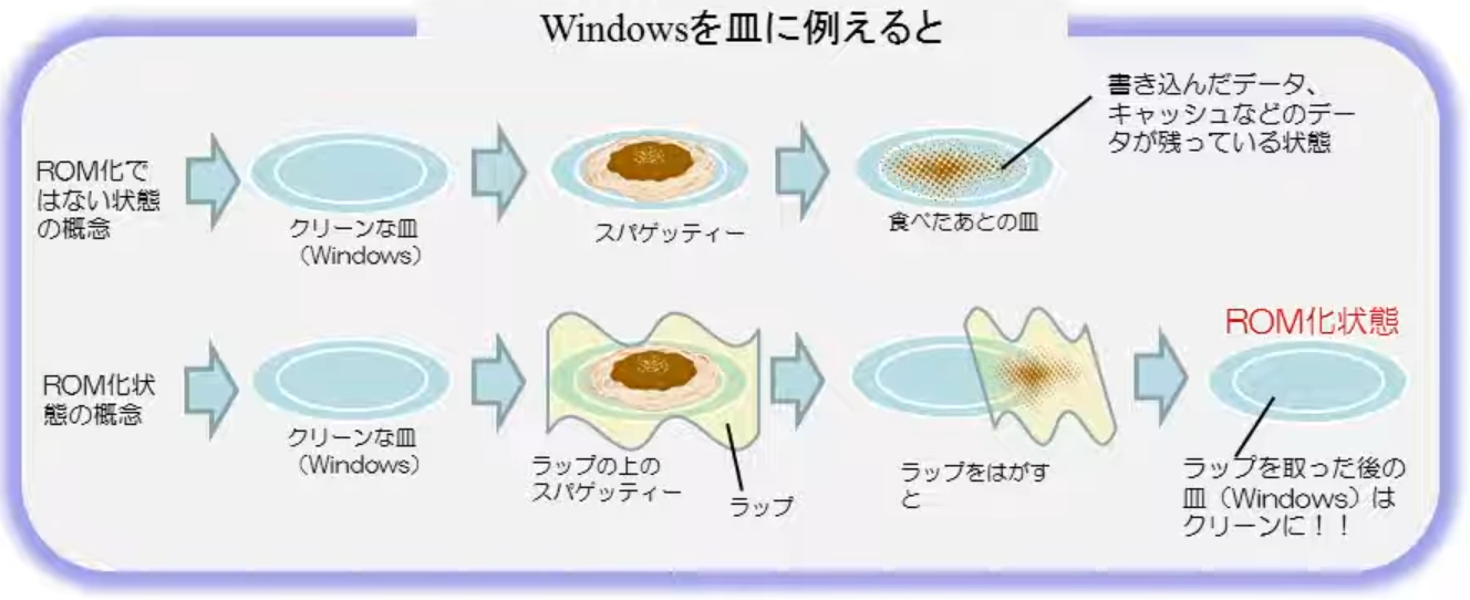 RAMへのエミュレーションの図