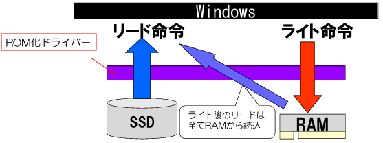 RAMへのエミュレーションの図