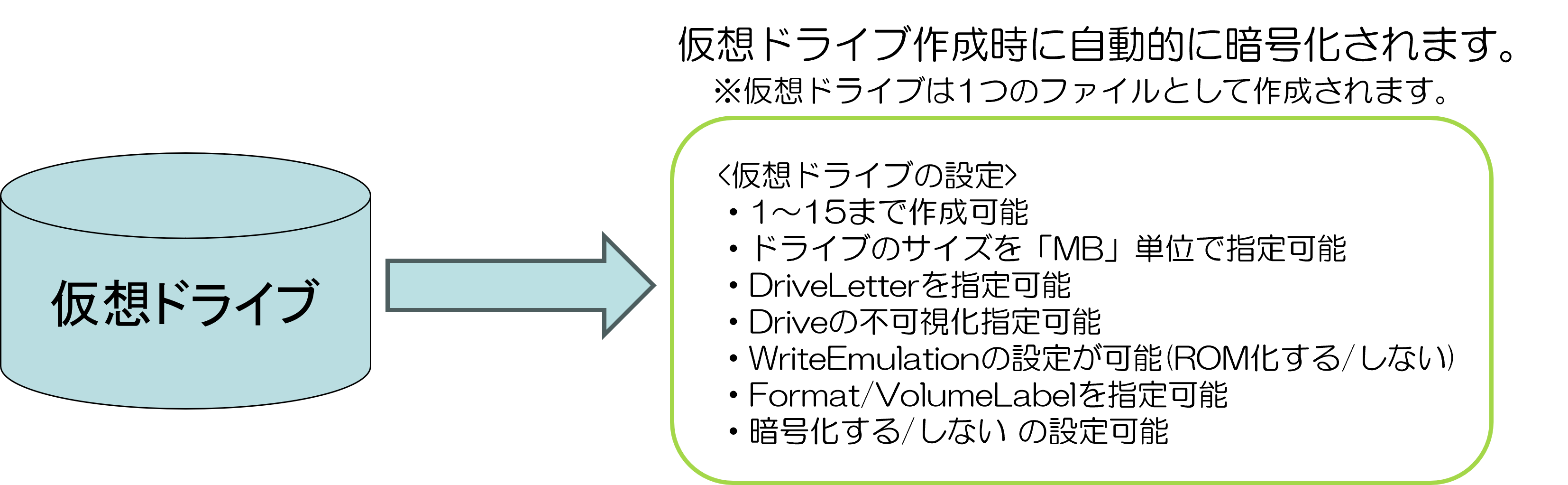 仮想ドライブイメージ1の図